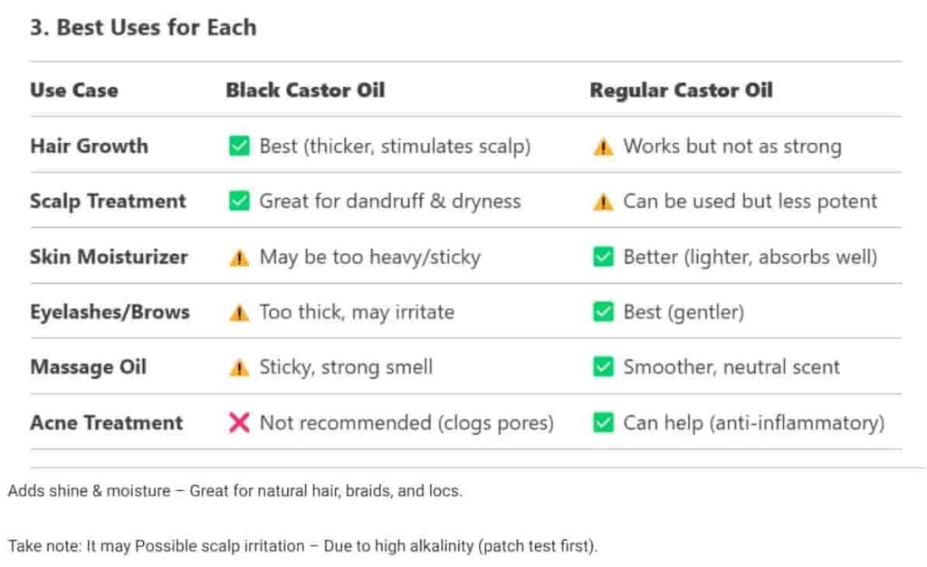 black castor oil comparison chart